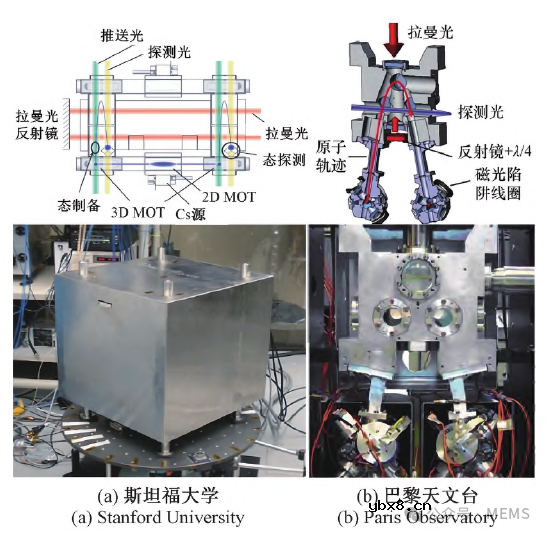 基于原子体系的量子惯性传感器研究现状综述