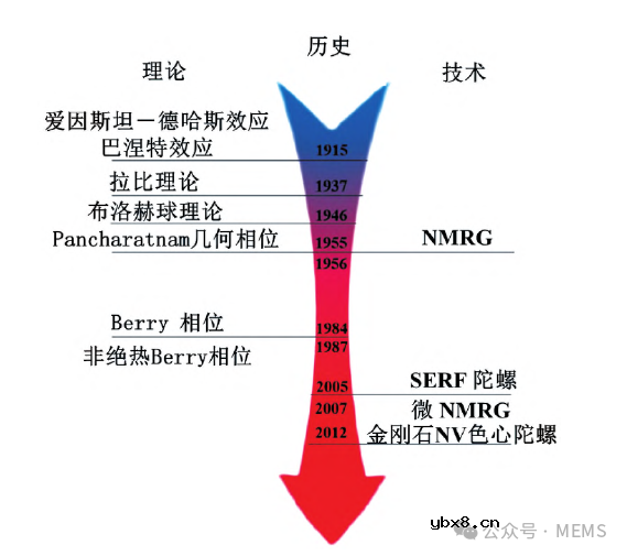 基于原子体系的量子惯性传感器研究现状综述
