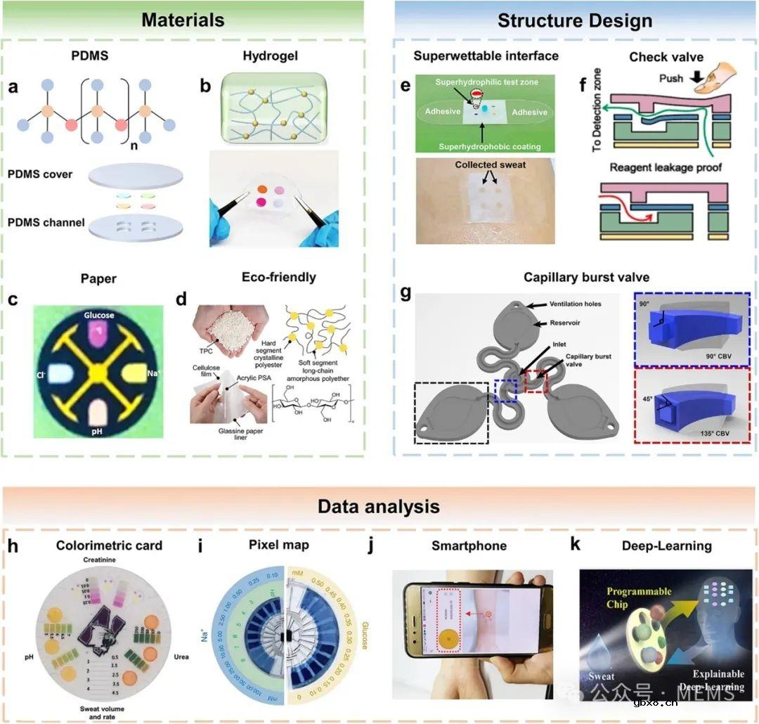 表皮可穿戴光学传感器在汗液监测领域的研究进展综述 表皮可穿戴光学传感器在汗液监测领域的研究进展综述