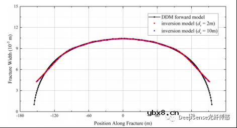 怎么去开发一种基于分布式声学传感数据的水力压裂几何反演模型？