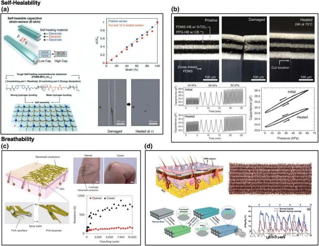 面向穿戴式和植入式应用的软体机械传感器综述