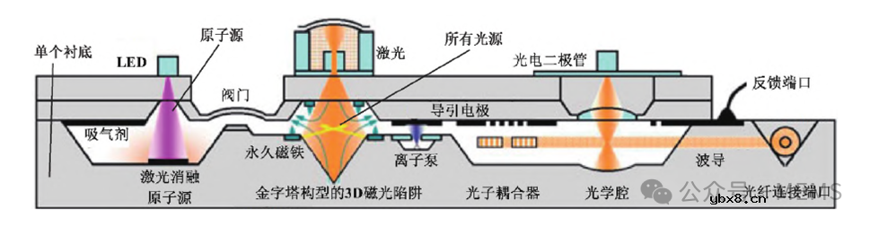 基于原子体系的量子惯性传感器研究现状综述
