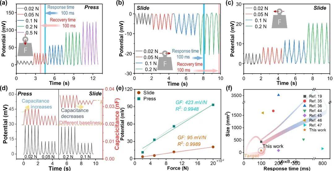吉林大学：研究具有3D力检测功能的自供电柔性电子皮肤触觉传感器