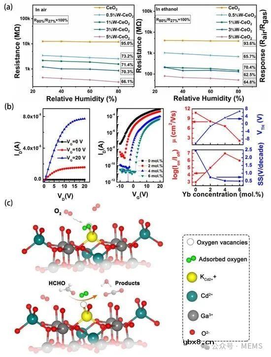 基于静电纺丝技术的SMO气体传感器研究进展综述
