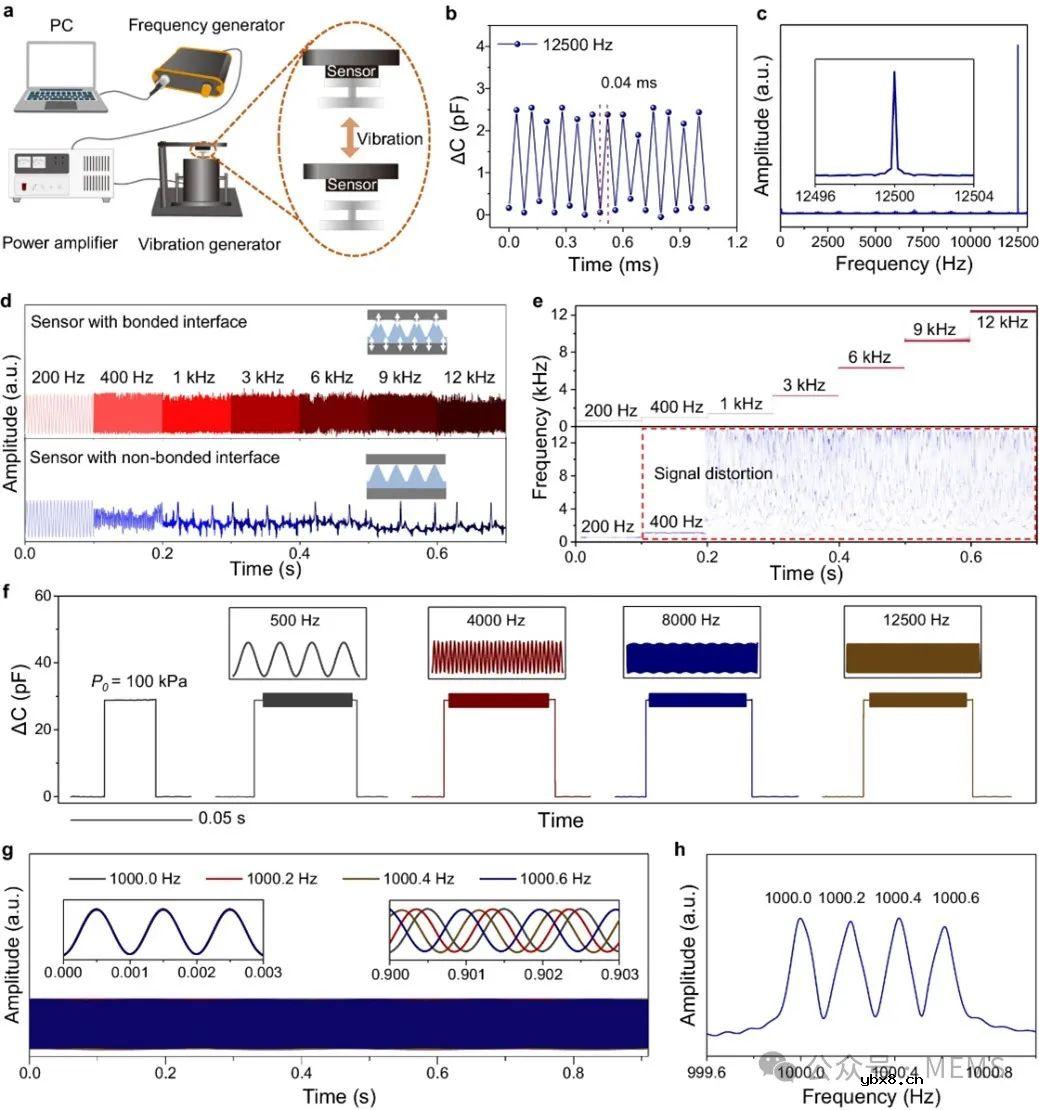 基于键合微结构的压容式柔性压力传感器,实现对机械刺激的超快响应 基于键合微结构的压容式柔性压力传感器,实现对机械刺激的超快响应