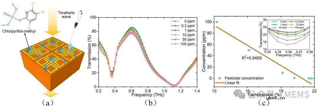 柔性太赫兹超构材料传感器，用于农药浓度检测