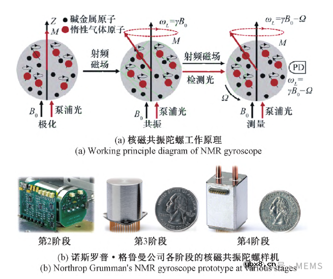 基于原子体系的量子惯性传感器研究现状综述