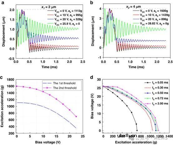 一种基于悬臂型微梁的可调谐多阈值惯性开关的设计、模拟与测试 一种基于悬臂型微梁的可调谐多阈值惯性开关的设计、模拟与测试
