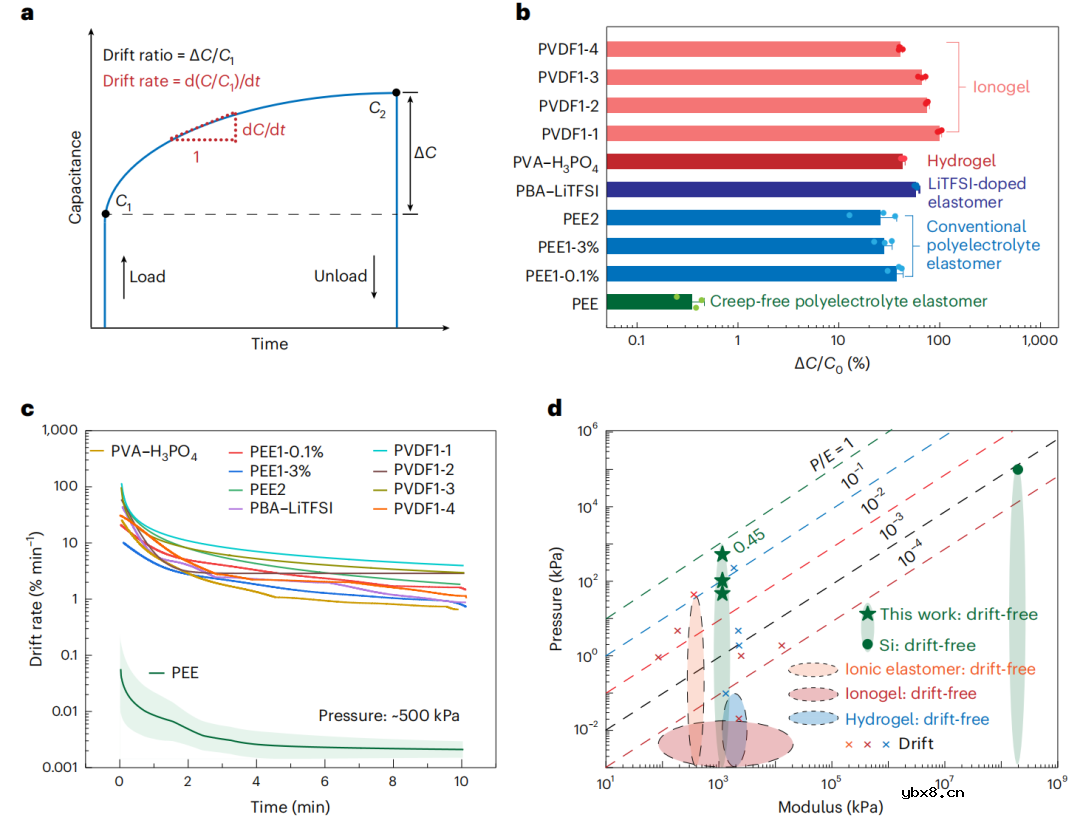 一种可应用于智能穿戴、人形机器人的无漂移柔性压力传感器