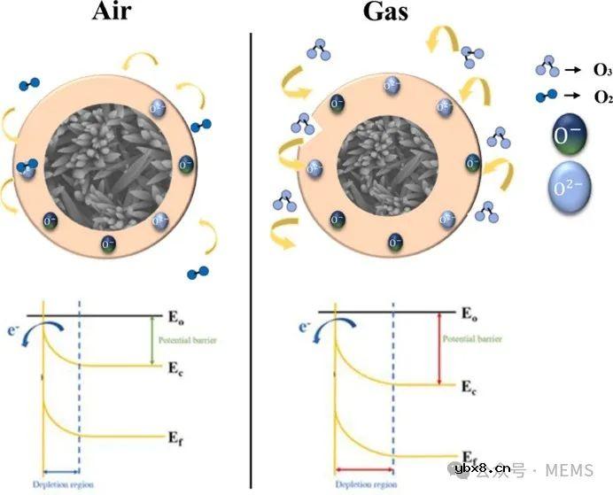 基于Sb/ZnO纳米结构的气体传感器实现臭氧检测