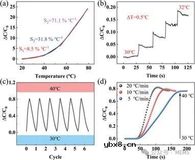 一种具有压力和温度双重监测功能的全纳米纤维柔性离电传感器