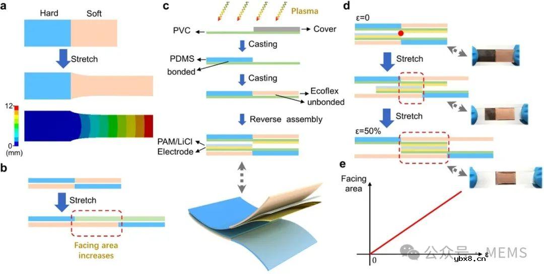 采用梯度刚度滑动设计的柔性应变传感器