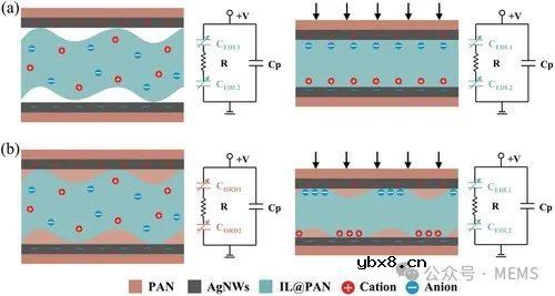 一种具有压力和温度双重监测功能的全纳米纤维柔性离电传感器