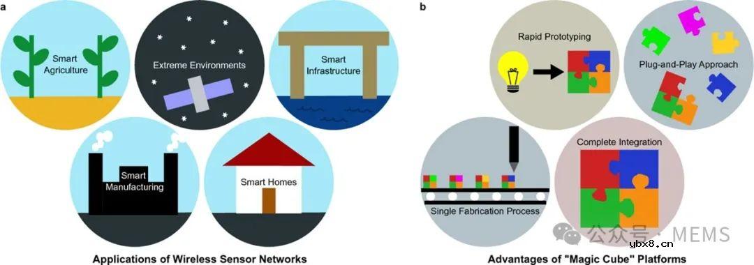 面向IoT无线传感器网络节点的增材制造模块化平台设计实现
