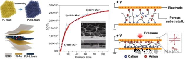 高分子基柔性电容式压力传感材料的研究进展综述