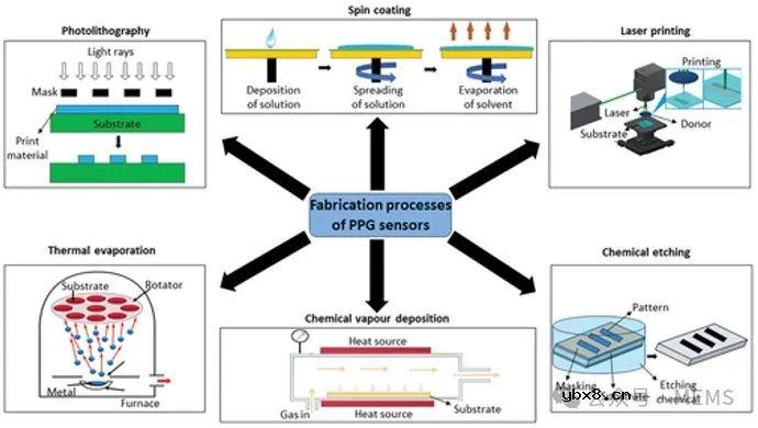 可穿戴PPG传感器中先进材料的制备、性能及应用综述 可穿戴PPG传感器中先进材料的制备、性能及应用综述