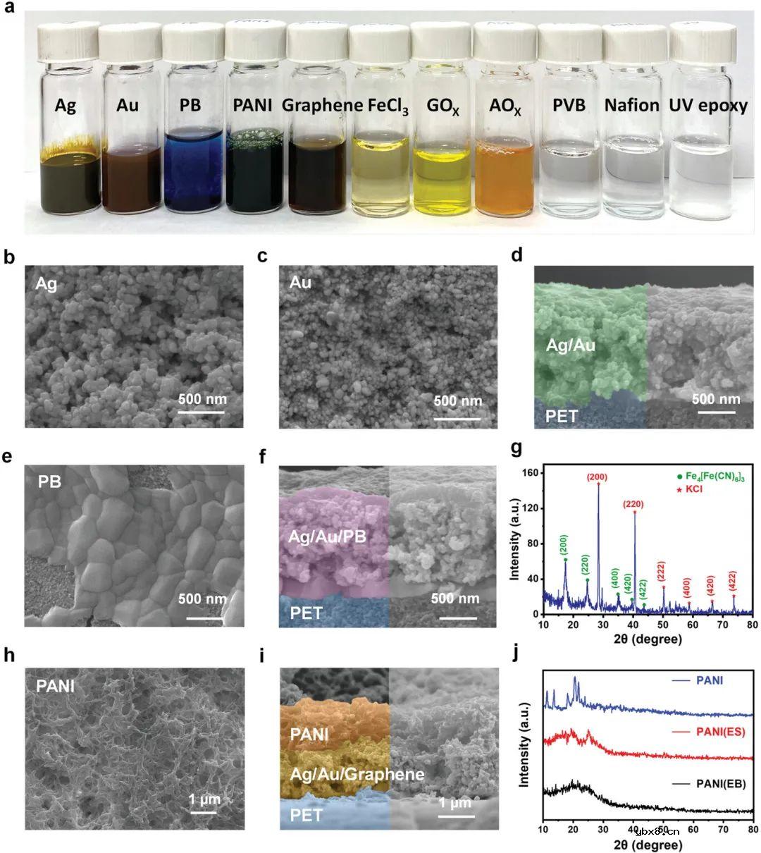 用于原位监测汗液标志物的全打印、多模态可穿戴生物传感器阵列