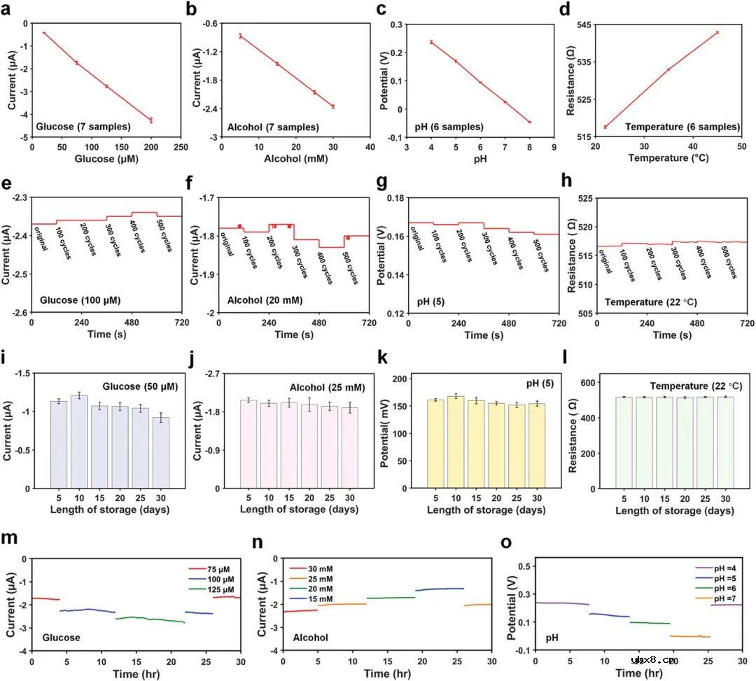 用于原位监测汗液标志物的全打印、多模态可穿戴生物传感器阵列