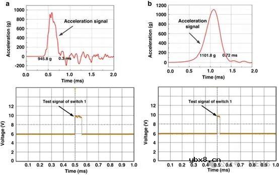 一种基于悬臂型微梁的可调谐多阈值惯性开关的设计、模拟与测试 一种基于悬臂型微梁的可调谐多阈值惯性开关的设计、模拟与测试