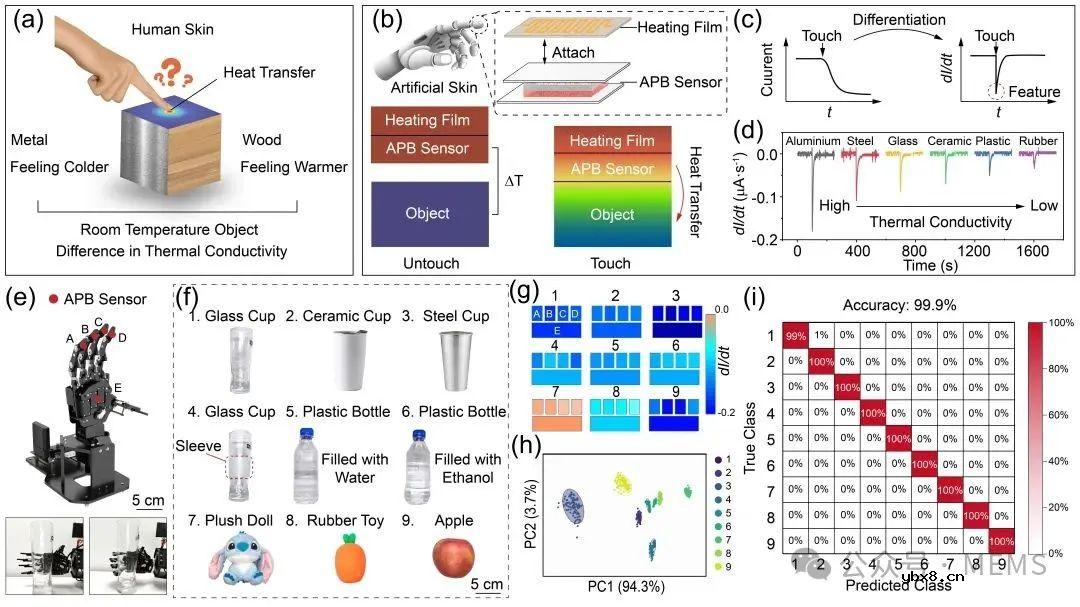 基于人体皮肤热感知原理的超高灵敏度柔性温度传感器开发