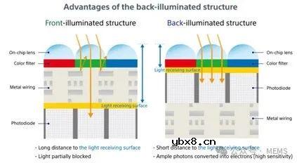 索尼半导体推出2.47亿像素中画幅新型CMOS图像传感器IMX811
