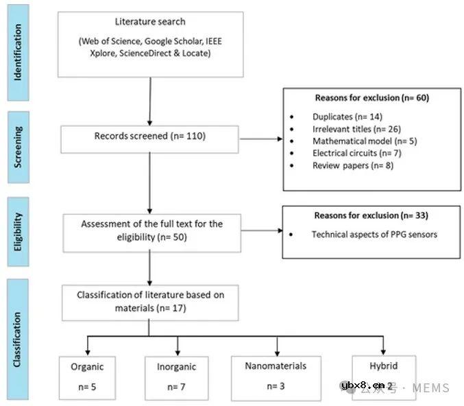 可穿戴PPG传感器中先进材料的制备、性能及应用综述 可穿戴PPG传感器中先进材料的制备、性能及应用综述