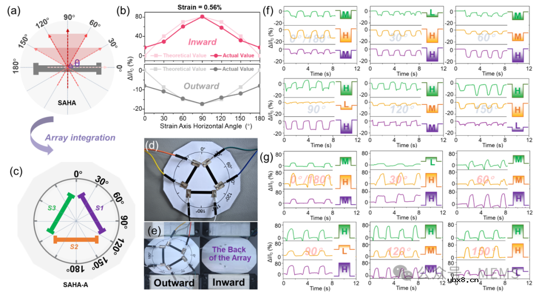 利用应变传感器阵列实现复杂的人体运动捕捉 利用应变传感器阵列实现复杂的人体运动捕捉