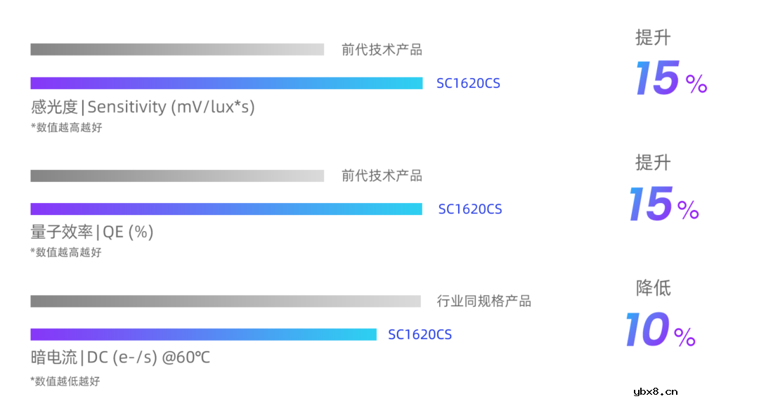 思特威推出原1600万像素图像传感器升级新品—SC1620CS