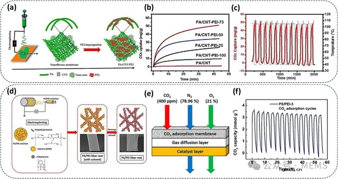 基于静电纺丝纳米纤维的高性能气体传感器综述