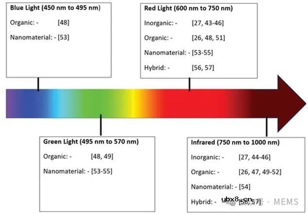 可穿戴PPG传感器中先进材料的制备、性能及应用综述 可穿戴PPG传感器中先进材料的制备、性能及应用综述