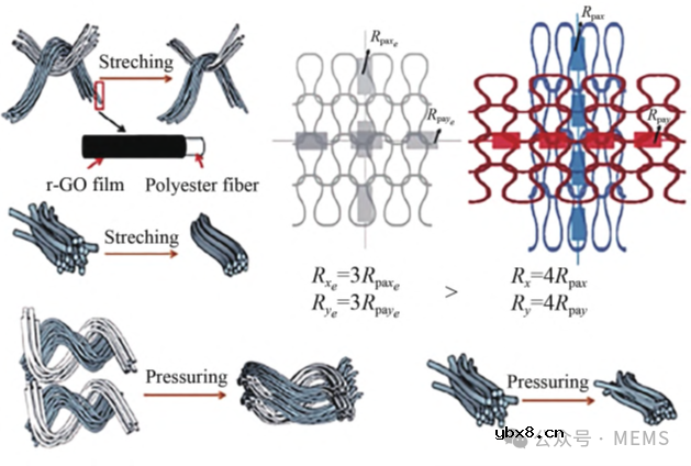 石墨烯压力传感器在可穿戴电子器件中的研究进展综述 石墨烯压力传感器在可穿戴电子器件中的研究进展综述