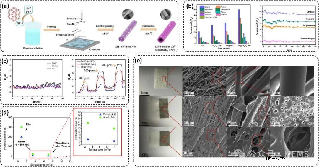 基于静电纺丝纳米纤维的高性能气体传感器综述