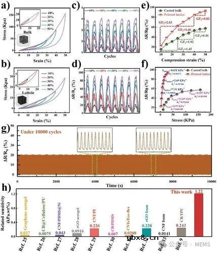 基于3D打印的各向异性压阻式压力传感器，实现方向力感知