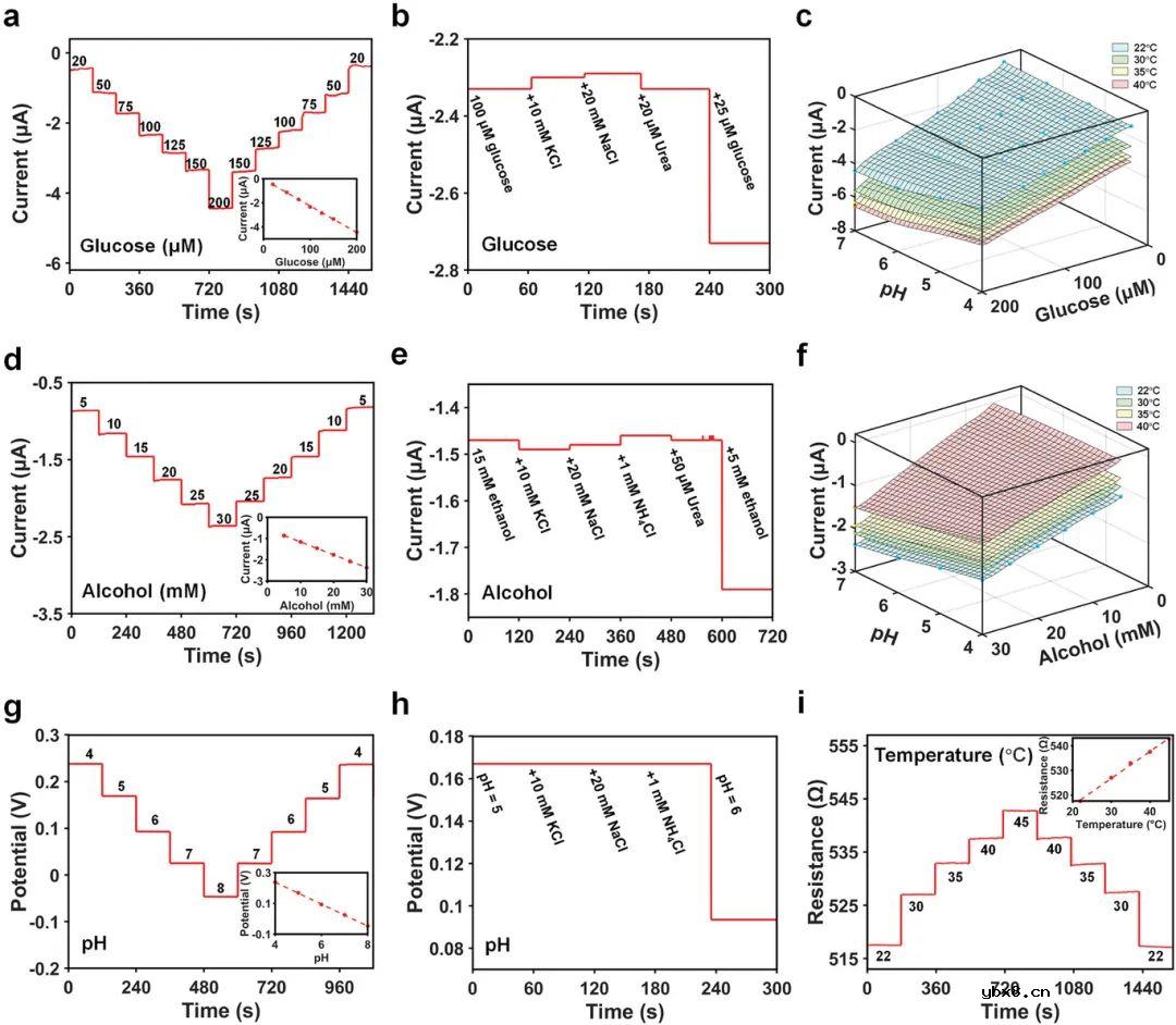 用于原位监测汗液标志物的全打印、多模态可穿戴生物传感器阵列