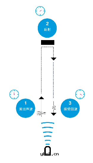 服务机器人应用—超声波避障传感器技术原理