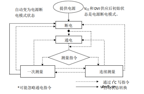 I2C光照度传感器（BH1750）M61开发板驱动步骤