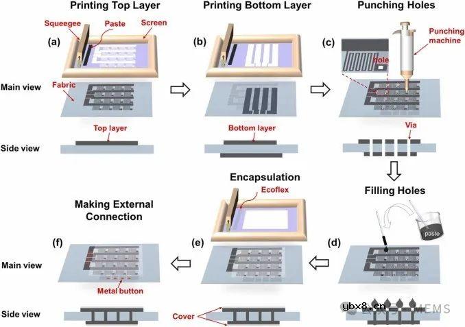 如何利用简单且经济的制造工艺实现双面织物应变传感器阵列呢？