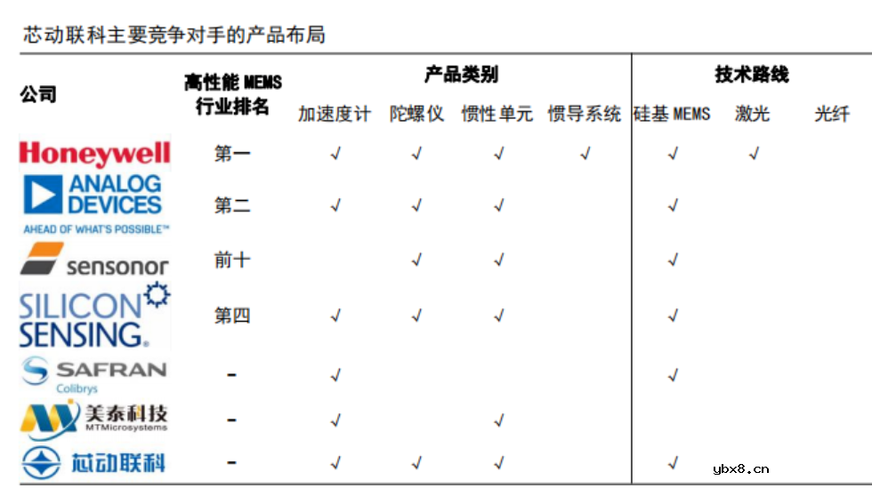 芯动联科发布年度业绩报告 惯性传感器增长128.59%！