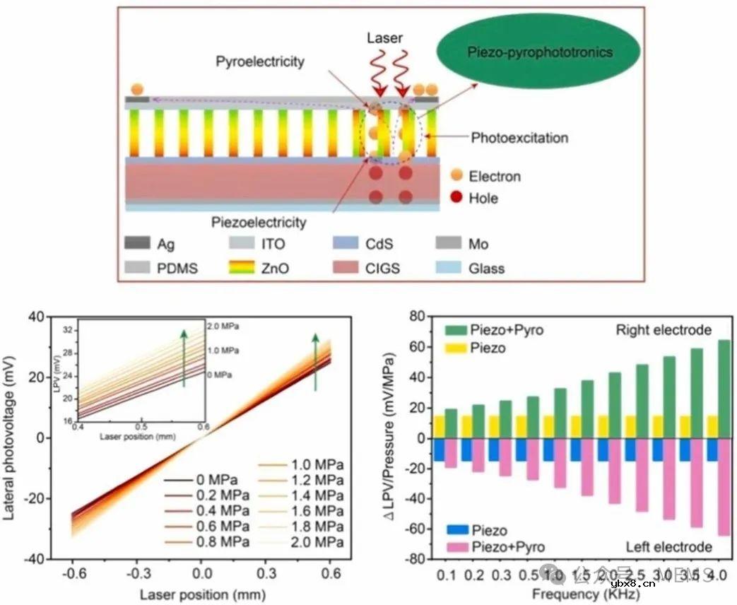 基于压电-热释电光电子效应的超快、自供电单片压力传感器研究 基于压电-热释电光电子效应的超快、自供电单片压力传感器研究