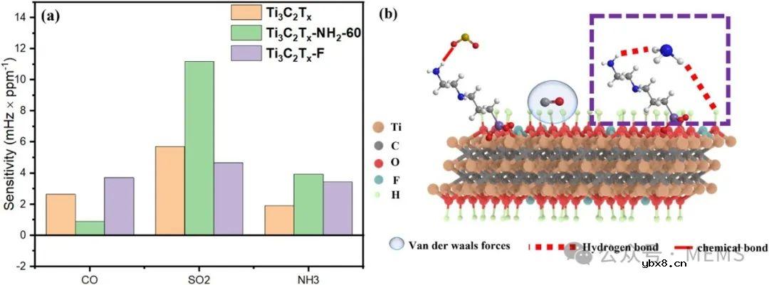 基于质量转换的MXene-MQTF气体传感器