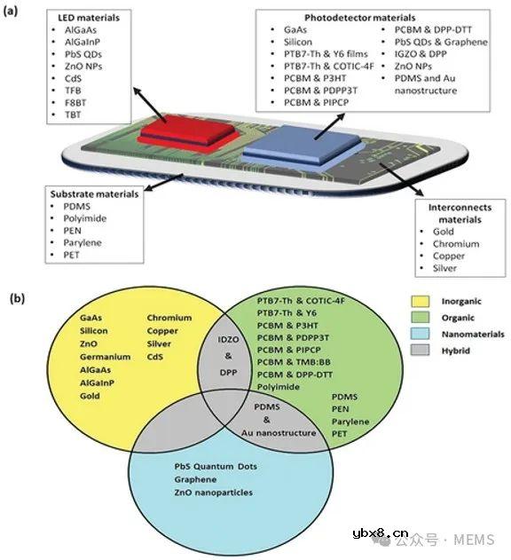 可穿戴PPG传感器中先进材料的制备、性能及应用综述 可穿戴PPG传感器中先进材料的制备、性能及应用综述