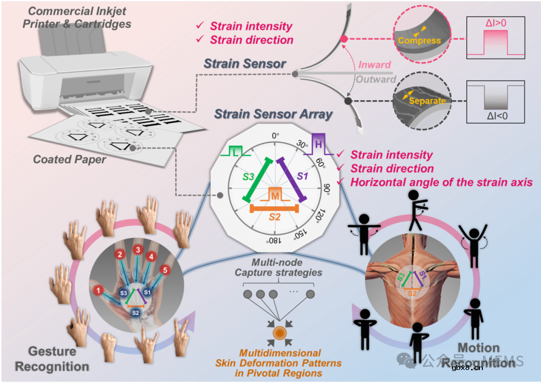 利用应变传感器阵列实现复杂的人体运动捕捉 利用应变传感器阵列实现复杂的人体运动捕捉