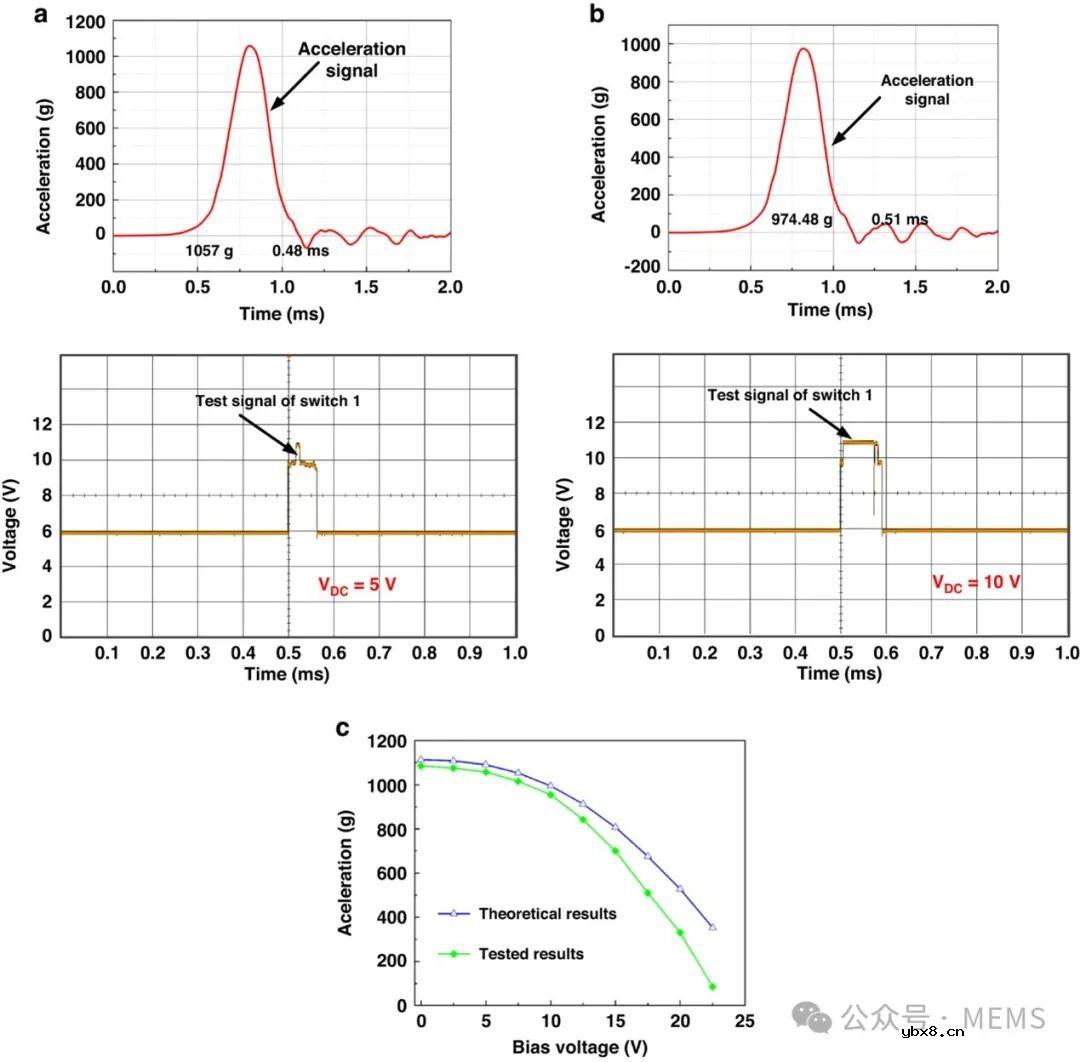 一种基于悬臂型微梁的可调谐多阈值惯性开关的设计、模拟与测试 一种基于悬臂型微梁的可调谐多阈值惯性开关的设计、模拟与测试