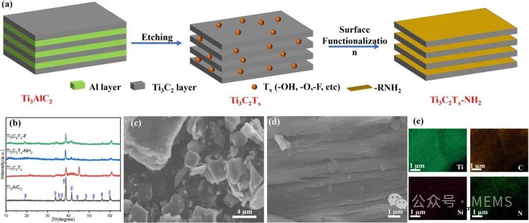基于质量转换的MXene-MQTF气体传感器