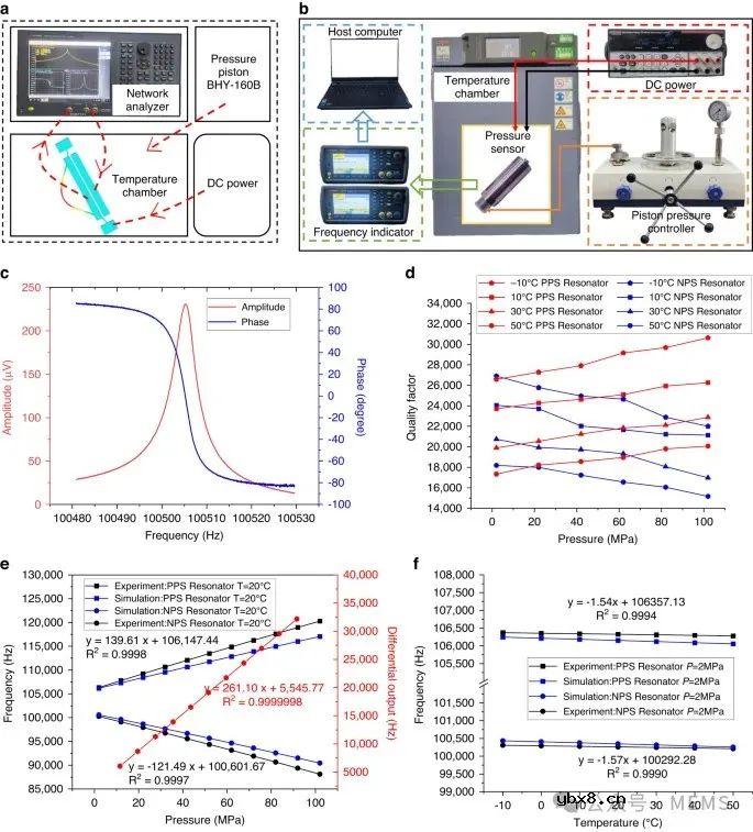 谐振式微型压力传感器，可用于实现高精度的高压测量