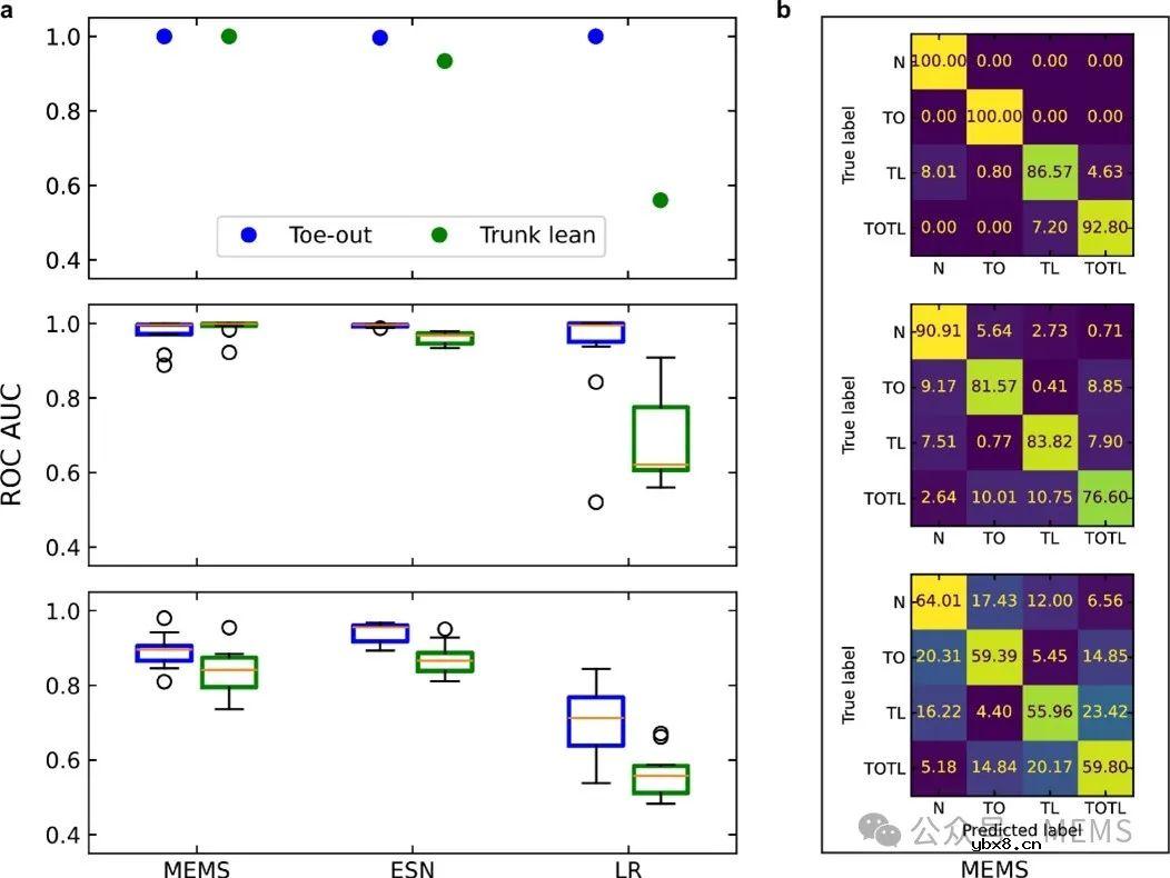 基于可穿戴MEMS加速度计和机器学习的传感器内人体步态分析