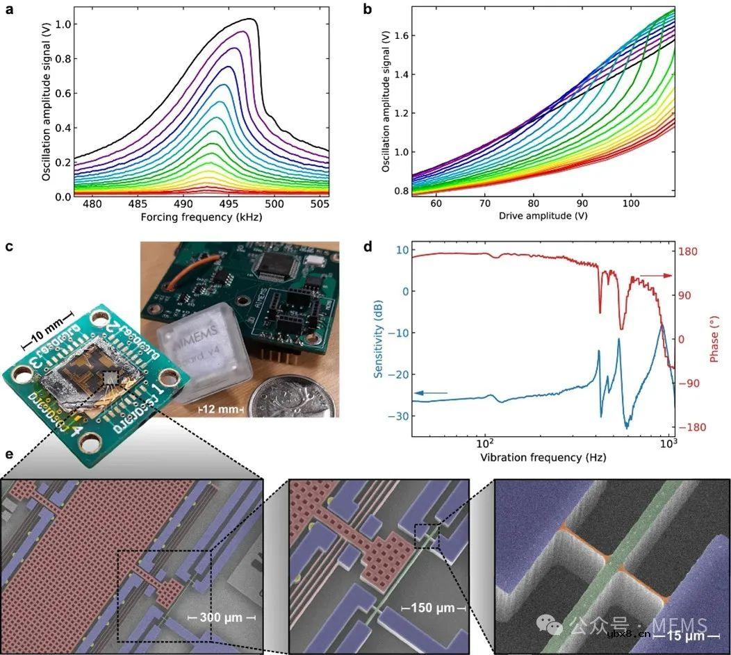 基于可穿戴MEMS加速度计和机器学习的传感器内人体步态分析