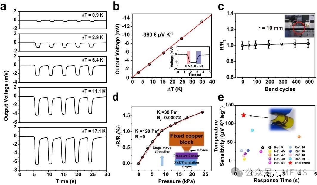 一种基于3D螺旋热电Bi₂Te₃薄膜的柔性复合双参数温度-压力传感器 一种基于3D螺旋热电Bi₂Te₃薄膜的柔性复合双参数温度-压力传感器