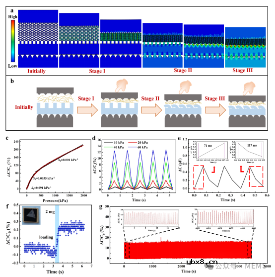 基于“双介质层+一体化电极”的电容式压力传感器设计