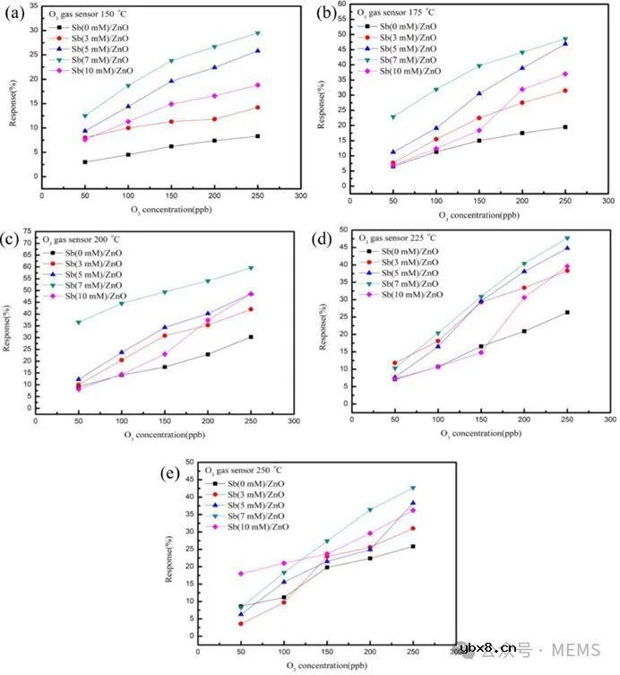 基于Sb/ZnO纳米结构的气体传感器实现臭氧检测